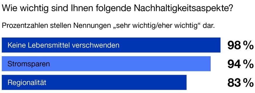 Nachhaltigkeitsaspekte in der Gastronomie