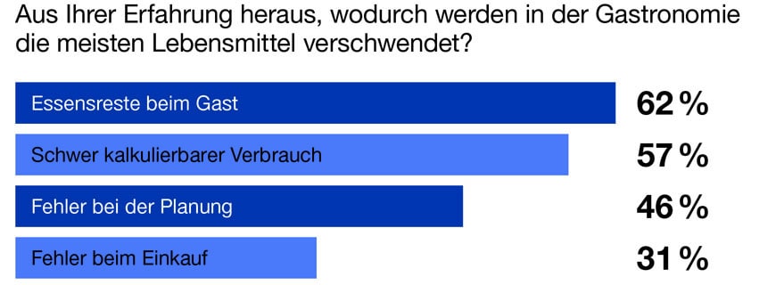 Gründe für Lebensmittelverschwendung in der Gastronomie
