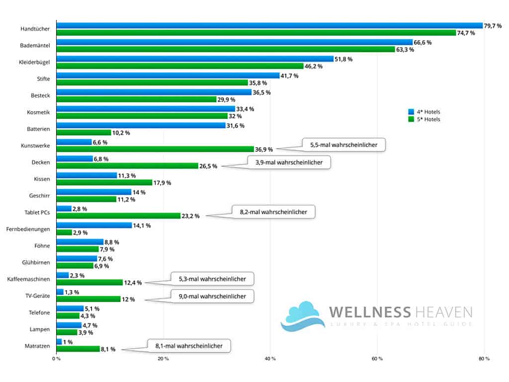 Statistik über Diebstähle im Hotel, Vergleich 4* und 5* Hotels
