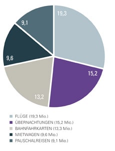 touristische Leistung Grafik zu touristischen Leistungen