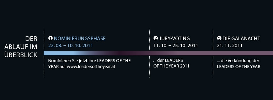 Ablauf im Überblick Der Ablauf der Leaders of the Year