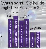Ein Balkendiagramm einer Statistik der Arbeitsmotivation 