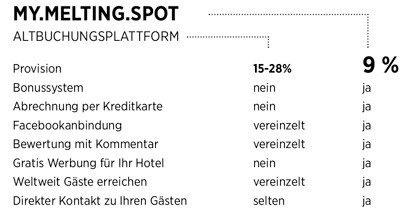 My.Melting.Spot Platform