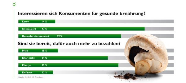 Diagramm der Interessenten an Bio Produkten Diagramm der Interessenten an Bio Produkten