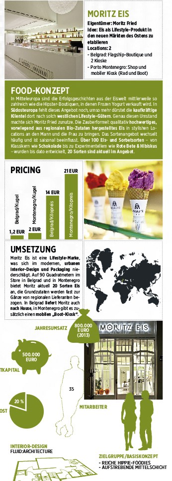 Food Konzept Moritz Eis