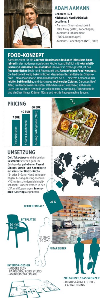 Food Konzept von Adam Aamann