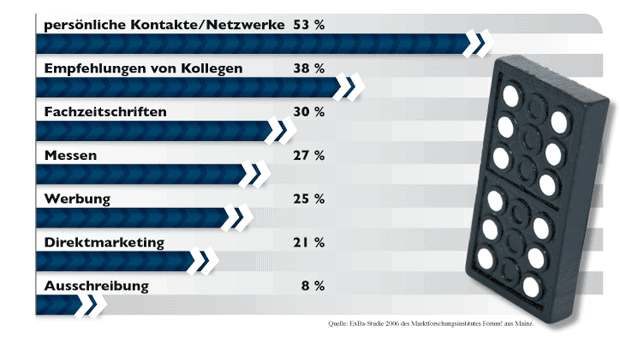 Professionelle Werbestrategie Professionelle Werbestrategie