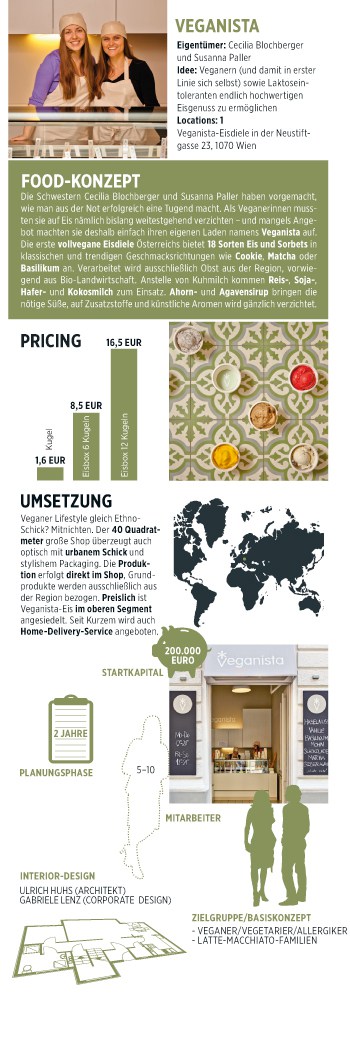 Food Konzept Veganista