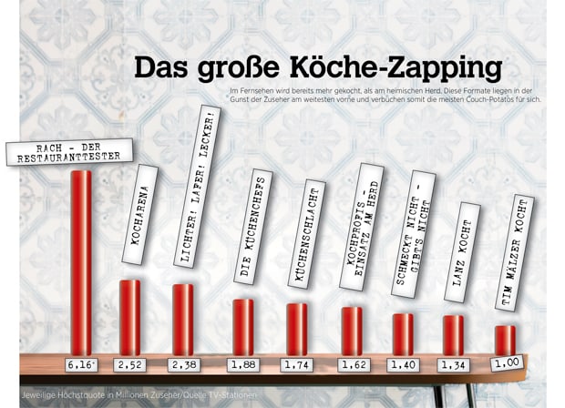 Das grosse Köche Zapping 