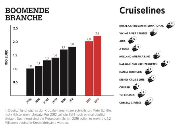 Cruiseliner Cruiseliner boomende Branche
