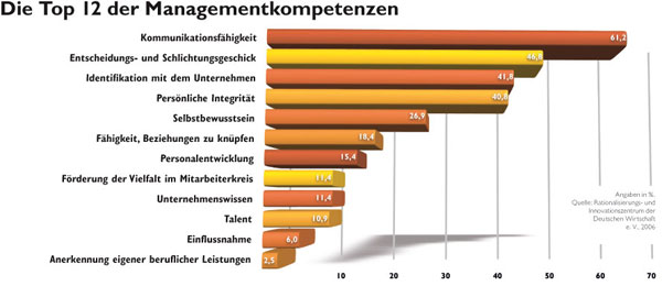 Managementkompetenzen Managementkompetenzen im Balkendiagramm