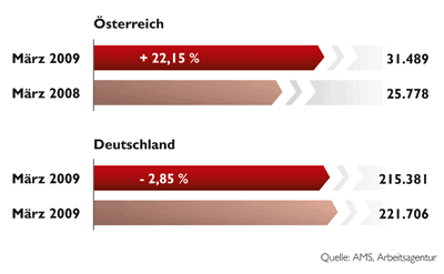 Grafik zu Arbeitslose in der Gastronomie und Hotellerie