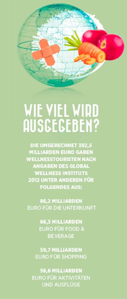 Globale Wellness Industrie 