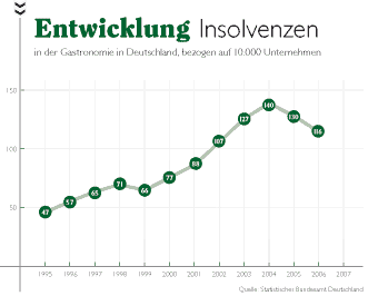 ein Koordinaten System dass die Entwicklungsinsolvenz darstellt