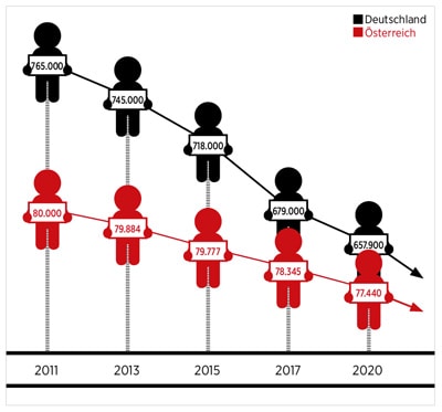 Demographische Entwicklung des Lehrlings Schwundes