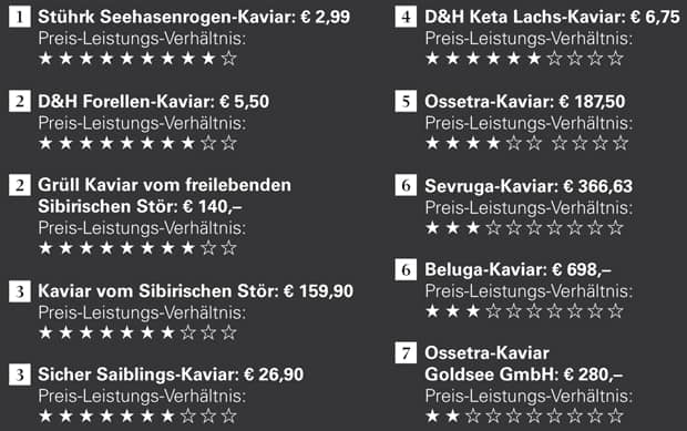 10 Kaviar-Sorten im Preis-Leistungs-Check 10 Kaviar-Sorten im Preis-Leistungs-Check