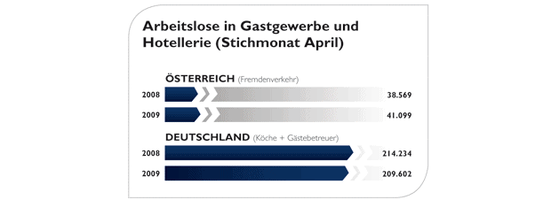 Statistik der Arbeitslosen im Gastgewerbe