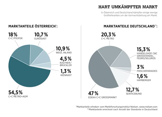 Grafik des hartumkämpften Marktes 