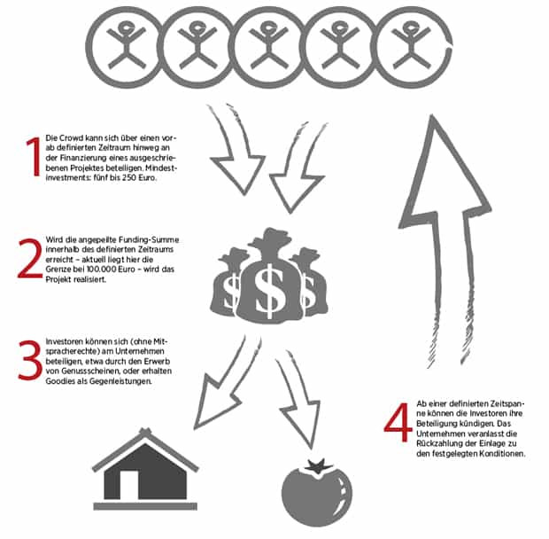 Crowdfunding 