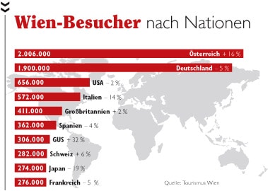 Wien Besucher Diagramm der Wien Besucher nach Nationen