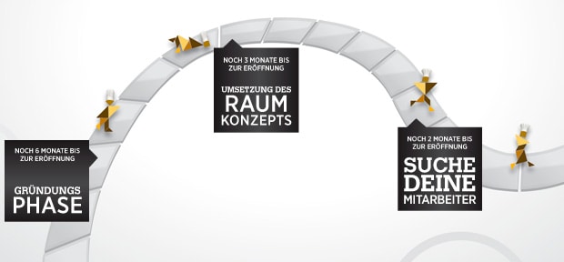 Gründungsphase Gründungsphase