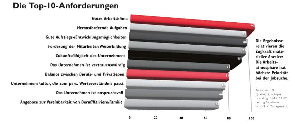 ein Balkendiagramm welchen die Top-10 Anforderungen am Arbeitsplatz aufzeigt 