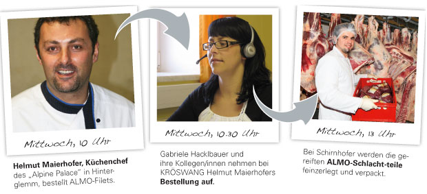 KRÖSWANG Frische-Schiene Von der Bestellung bis zum Gast.