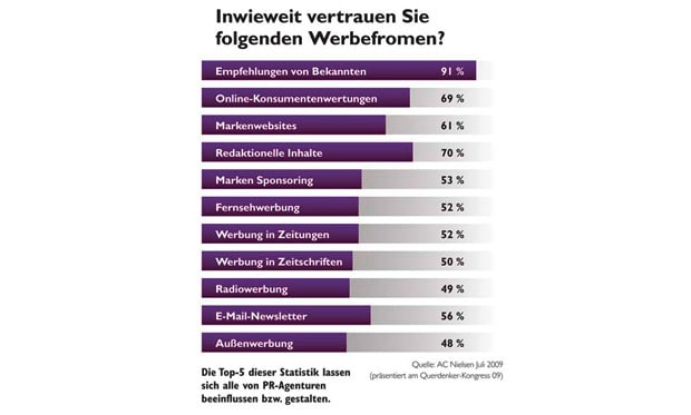 Statistik des Vertrauens in Werbeformen