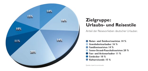 eine Grafik für die Zielgruppe Urlaubs- und Reisestile