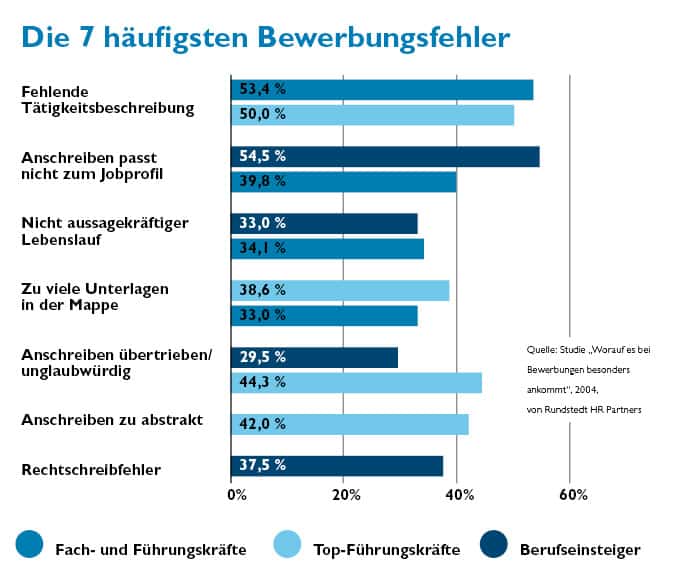 ein Diagramm der häufigsten Bewerbungsfehler