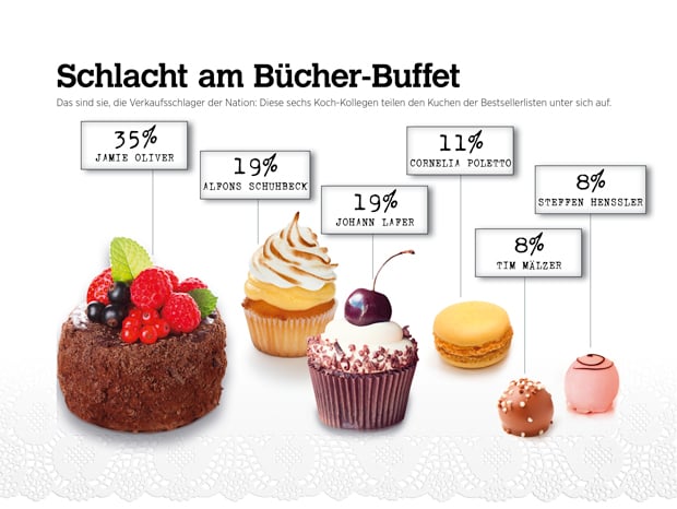Bücher Buffet