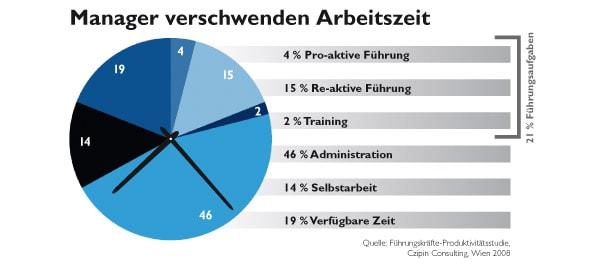 ein Balkendiagramm der Manager Arbeitszeit 