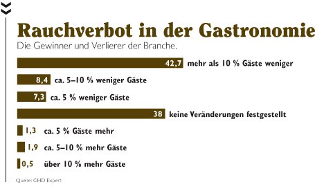 Rauchverbot die Gewinner und Verlierer des Rauchverbotes in der Gastronomie