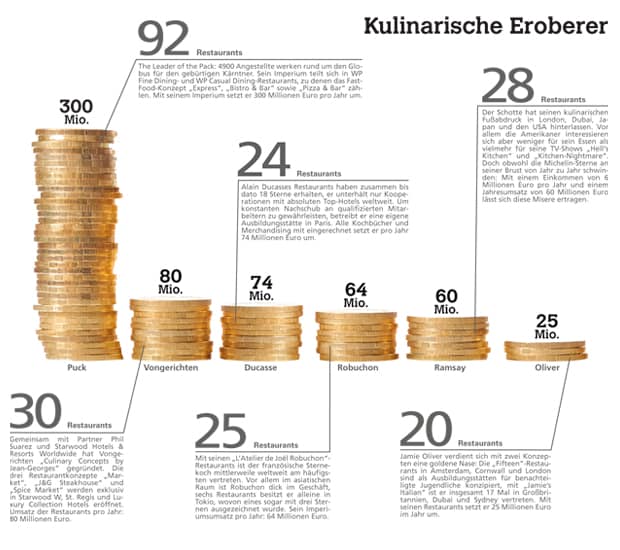 kulinarische finanzielle Eroberer