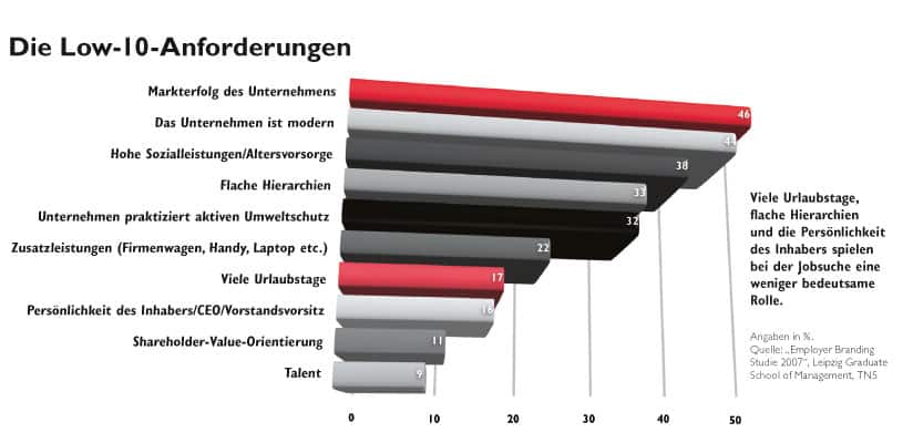 Ein Balkendiagramm welchen die Low-10 Anforderungen am Arbeitsplatz aufzeigt 