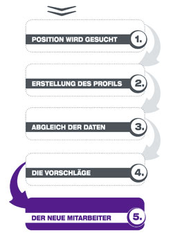eine Darstellung der Erfolgreiche Vermittlung