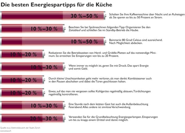 eine Grafik mit den besten Energiespartipps für die Küche 