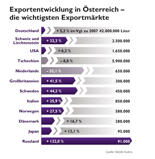 Grafik der Flaschenweintransport-Entwicklung 