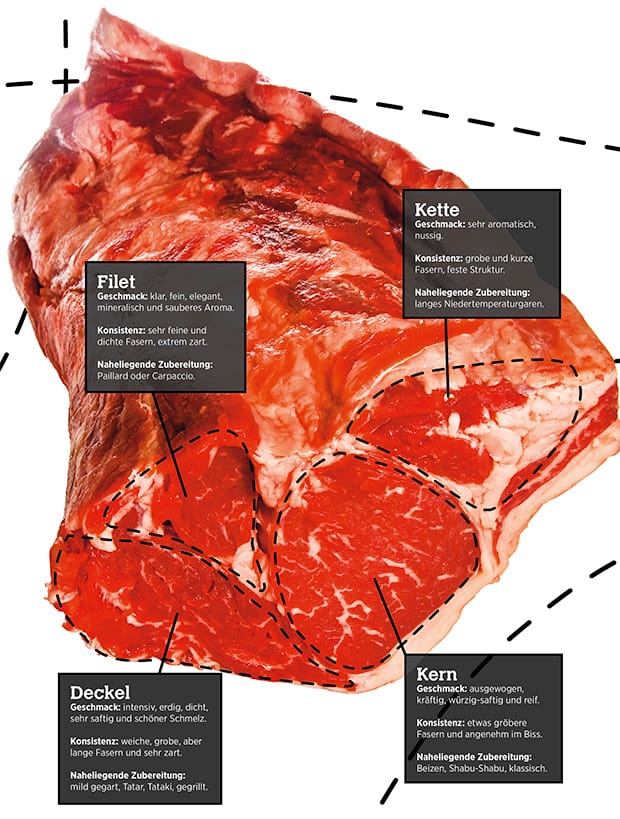  Ribeye-Muskelstücke