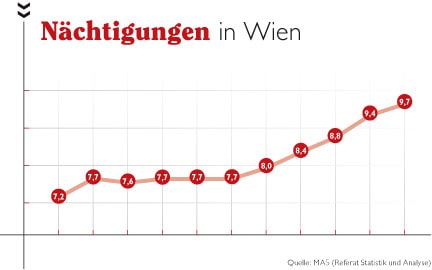 Nächtigungsumsatz ein Koordinatensystem dass den Nächtigungsumsatz in Wien anzeigt