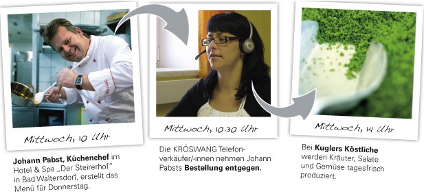 der Weg von der Bestellung zum Gast 
