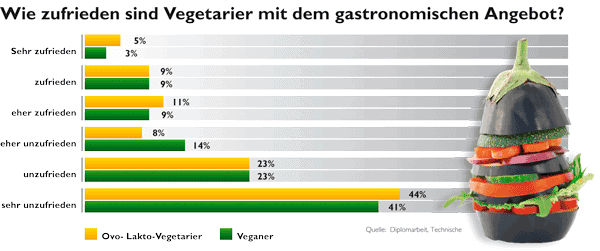 Vegetarisches Angebot Grafik zur Zufriedenheit der Vegetarier mit dem gastronomischen Angebot