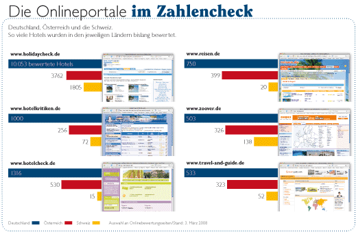 eine Grafik der Onlineportale im Zahlencheck