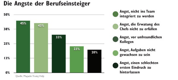 Grafik, der Ängste der Berufseinsteiger 