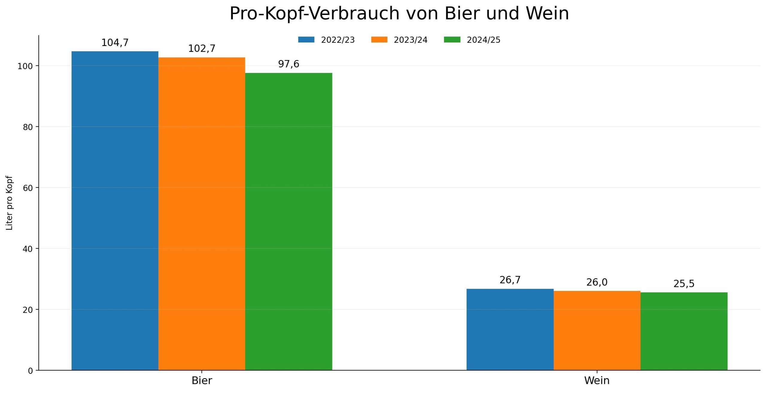 statistik_austria_bierkonsum_2024_25-scaled-e1786085719155